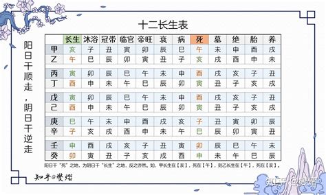 十二长生表|十二长生